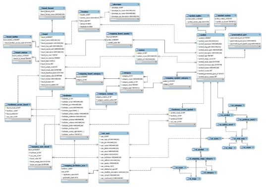 위치, 상황 기반 보완대체의사소통 컨텐츠 데이터베이스 설계도(ER Diagram)