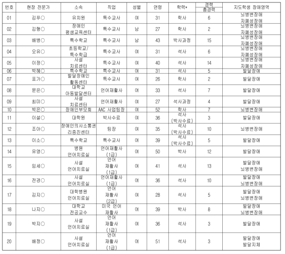 현장 전문가 패널 기본 정보