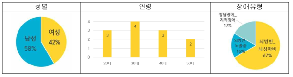 위치, 상황 AAC 수요자