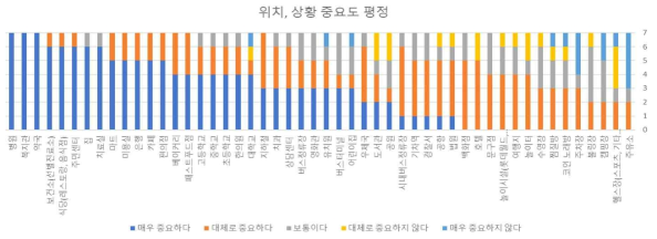 위치, 상황 중요도 조사 결과