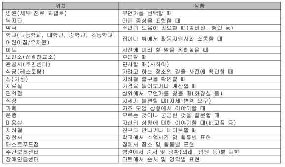 선정된 위치, 상황 기반 장소