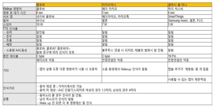 AI 스피커 - 클로바, 카카오미니, 갤럭시 홈 미니 분석 표