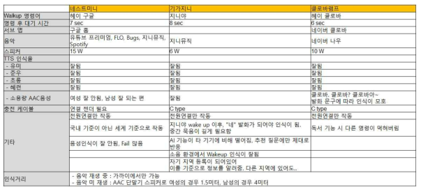 스피커 – 네스트미니, 기가지니, 클로바램프 분석