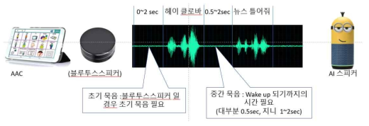 AI 스피커 발화 패턴