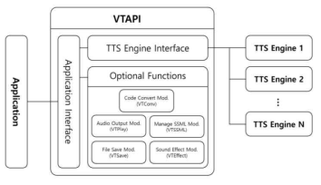 API Wrapping 프로그램 구조 - VTAPI