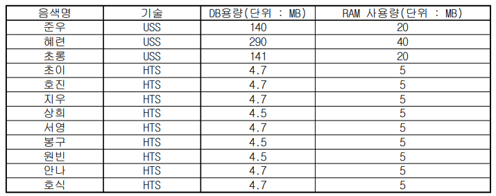 적용된 음성합성기의 특성