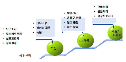 개인화 음성 합성기 제작과정