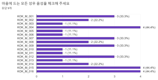 개인화 음성 합성기 성우 조사