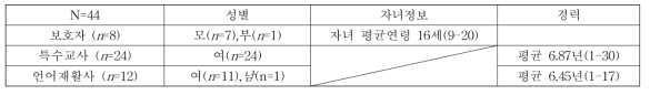 위치, 상황 기반 AAC 활용 교육 참여자 기본 정보 (N=44명)