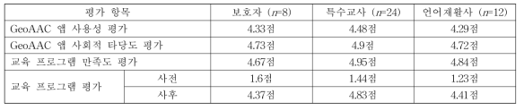 AAC 활용 교육프로그램 평가결과 (N=44명)