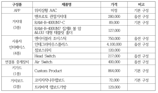 인터페이스 항목