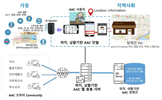 위치, 상황기반 AAC 서비스 연구 개발 목표 구성도