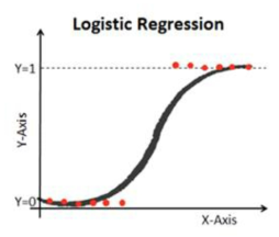 Logistic Regression Graph