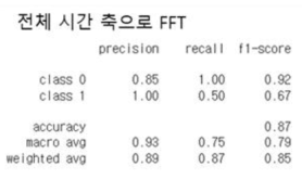 전체 시간 축으로 FFT 결과