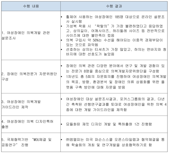 1차년도 여성장애인 의복개발 수행과정 및 수행내용 총괄표