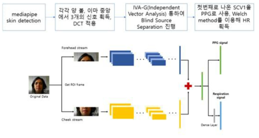 카메라 영상을 통하여 심장신호 측정 Flowchart