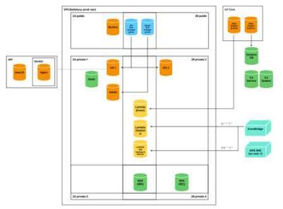 369 AWS infra structure