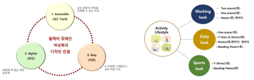 디자인 컨셉(좌)과 라이프스타일에 따른 여성장애인 의복 개발 아이템(우)