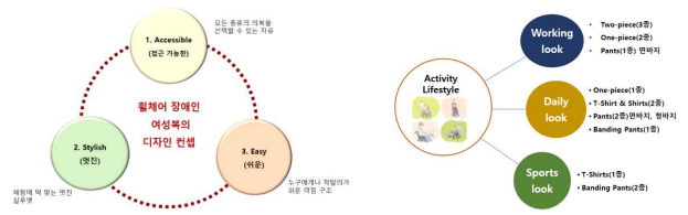 디자인 컨셉(좌)과 라이프스타일에 따른 여성장애인 의복 개발 아이템(우)