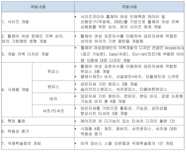 2차년도 여성장애인 의복개발 수행과정 및 수행내용 총괄표