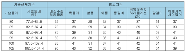 휠체어 여성 장애인 의류용 상의 사이즈 체계 (단위: cm)