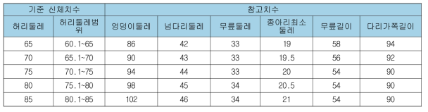 휠체어 여성 장애인 의류용 하의 사이즈 체계 (단위: cm)