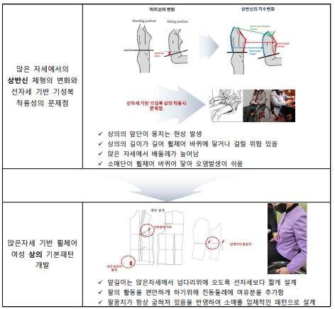 앉자세의 신체적 특성을 반영한 상의의 인체공학적 패턴 개발예