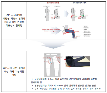 앉자세의 신체적 특성을 반영한 하의의 인체공학적 패턴 개발 예