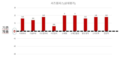 셔츠원피스 착용성 상대평가 결과