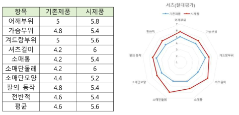 셔츠 착용성 절대평가 결과