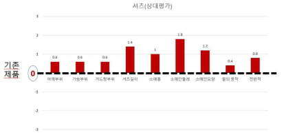 셔츠 착용성 상대평가 결과