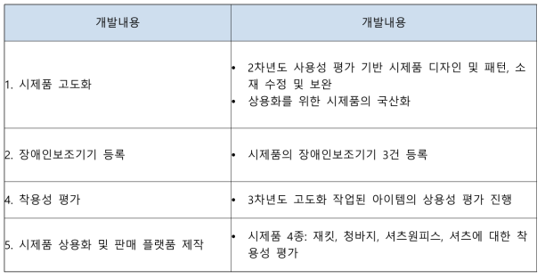 3 차년도 여성장애인 의복개발 수행과정 및 수행내용 총괄표