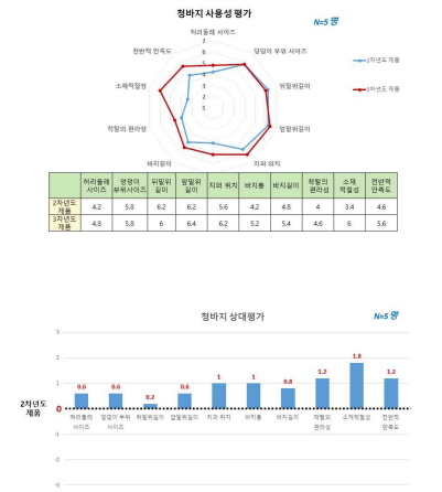 청바지 착용성 평가 결과