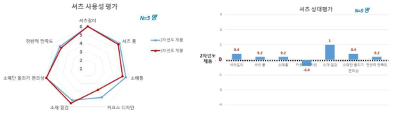 재킷 착용성 평가 결과