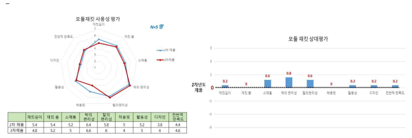 모듈재킷 착용성 평가 결과