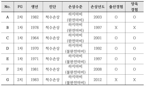 포커스그룹 인터뷰 참여자의 개인적 특성