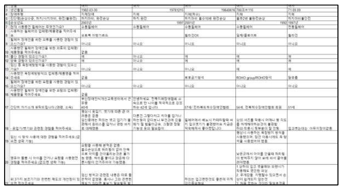 포커스그룹 인터뷰를 위한 1차 사전 조사