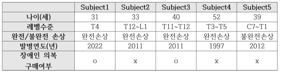 대상자 특성