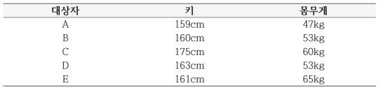 대상자 특성