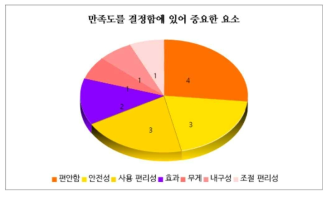 만족도를 결정하는 중요 요소