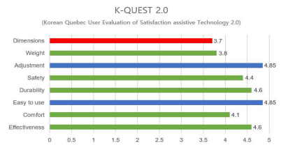 대상자 7인의 평균 K-QUEST 결과