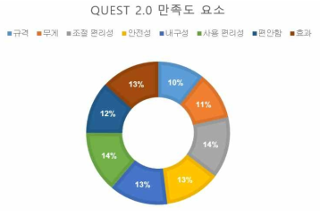 K-QUEST 만족도 요소