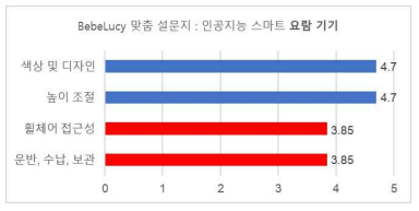 요람 기기에 대한 평균 만족도 결과