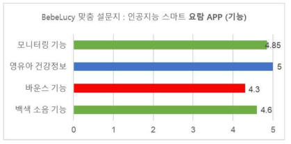 요람 앱 기능에 대한 평균 만족도 결과