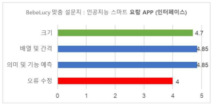 요람 앱 인터페이스에 대한 평균 만족도 결과