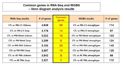 WGBS-RNA-Seq기반 발굴 생체지표