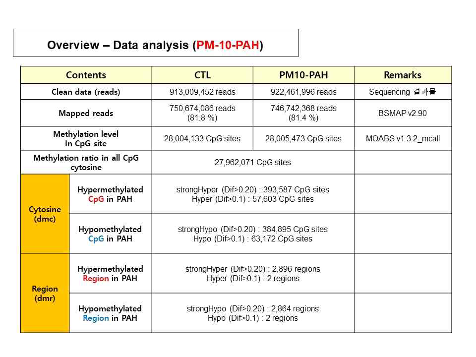 PM10-PAH유도 DMC와 DMR 목록