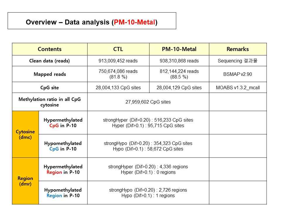 PM10-Metal유도 DMC와 DMR 목