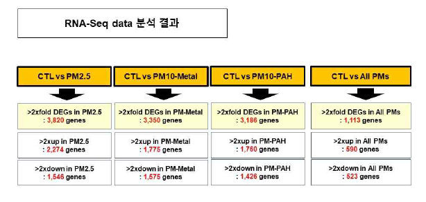 PM10-PAH, PM10-Metal, PM2.5 유도되는 DEG 도식