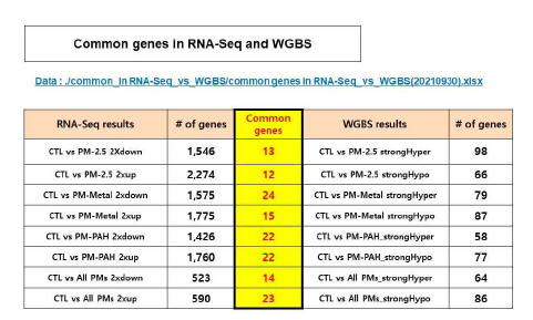 WGBS-RNA-Seq기반 발굴 생체지표